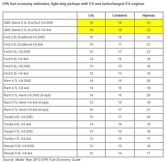 Suv Gas Mileage Chart