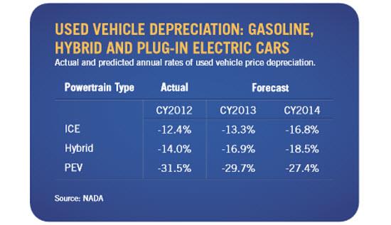 NADA vehicle price depreciation chart. Image by NADA.