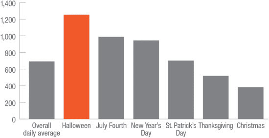 Vandalism is higher on Halloween. Image by Highway Loss Data Institute.