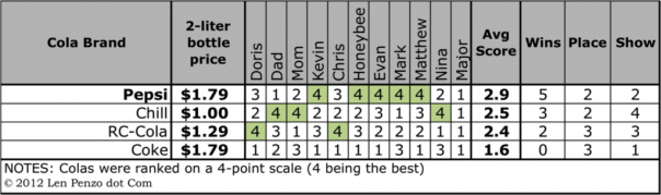 Cola blind taste test results
