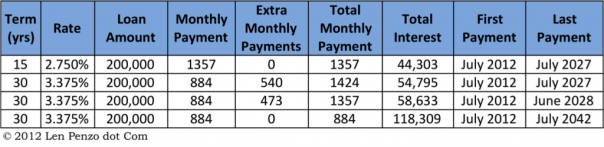 Len's mortgage chart