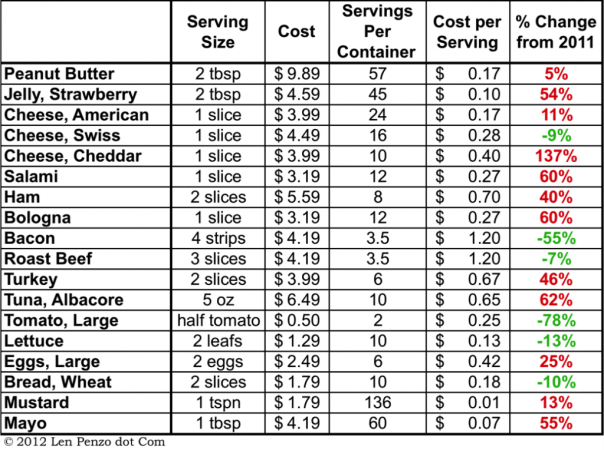 Sandwich Survey 1