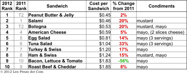 Sandwich Survey 2