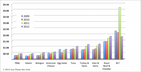 Sandwich Survey 3
