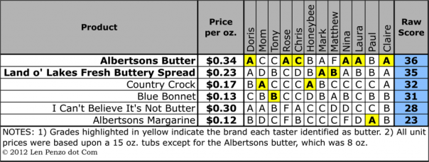 Len Penzo's margarine taste test