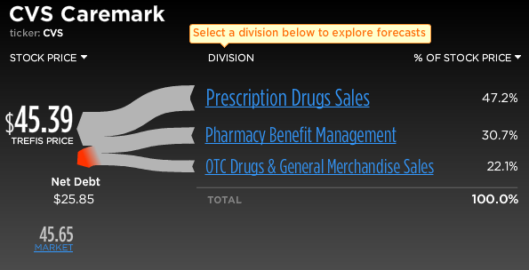 CVS Caremark Stock Break-Up