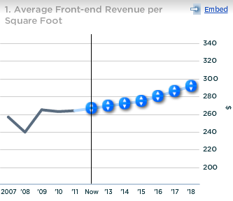 CVS Caremark Avg Front-end Revenue per Square Foot