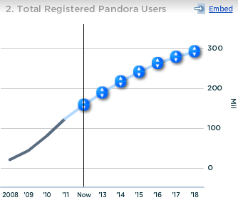 Pandora Total Registered Users