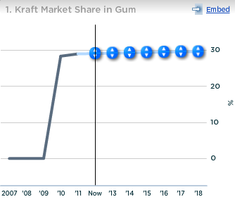 Kraft Global Market Share in Gum