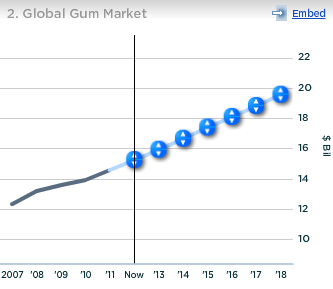 Kraft Global Gum Market