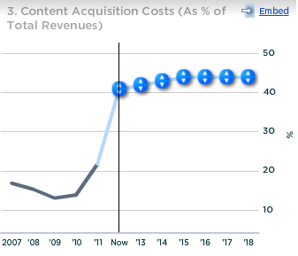Netflix Content Acquisition Cost as percent of Revenues