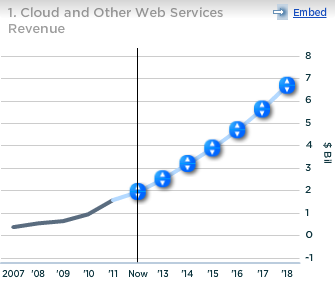 Amazon Cloud and Other Web Services Revenues