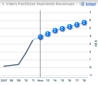 Vale Fertilizer Nutrients Revenues