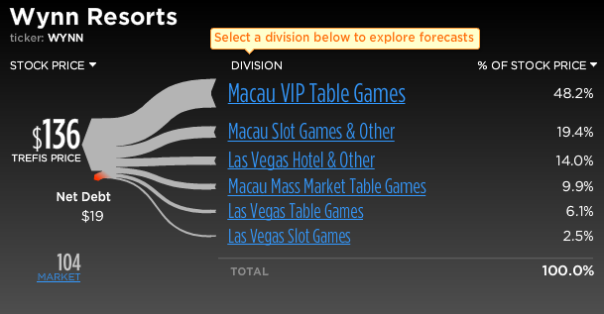 Wynn Resorts