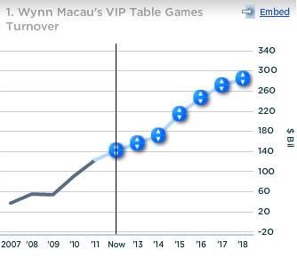 Wynn Macau VIP Table Games Turnover