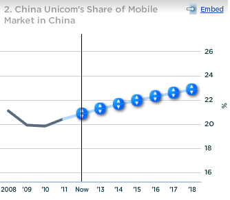 China Unicom Share of Mobile Market in China