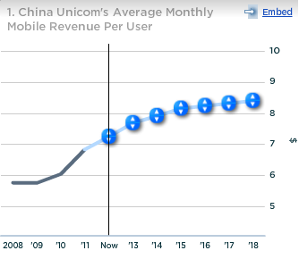 China Unicom Avg Monthly Mobile Revenue per User