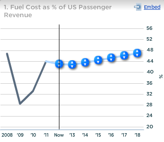 US Airways Fuel Cost as Percent of US Passenger Revenue