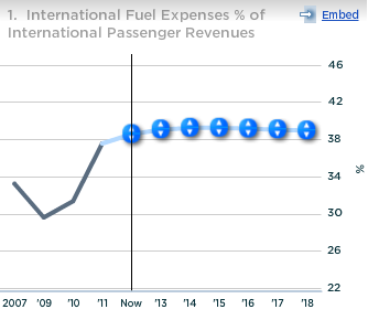 United Continental Intl Fuel Expenses as percent of Intl Passenger Revs