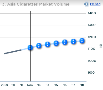 Philip Morris International Asia Cigarettes Market Volume