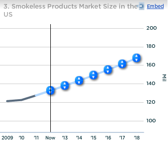 Altria Smokeless Products Market Size in US