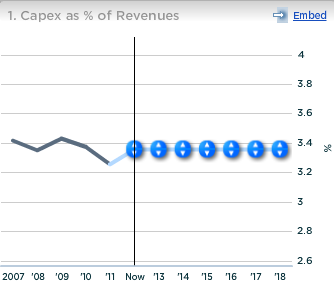 Kraft Foods Capex as percent of Revenues