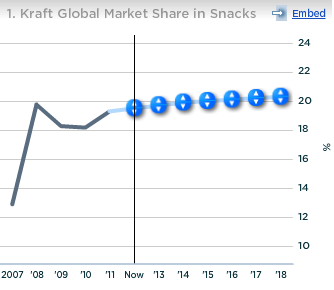 Kraft Global Market Share in Snacks