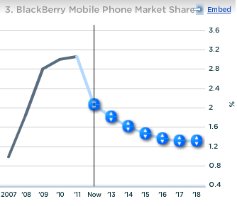 RIM BlackBerry Mobile Phone Market Share