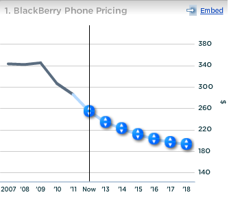 RIM BlackBerry Phone Pricing