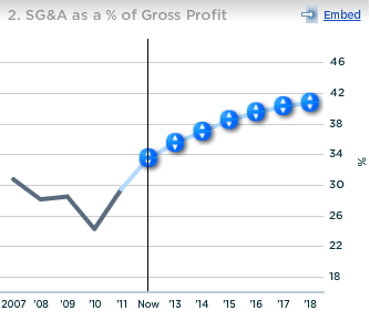 RIM SG&A as percent of gross profit