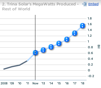 Trina Solar Megawatts Produced Rest of World