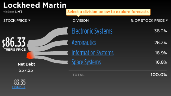 Lockheed Martin Stock Break-Up