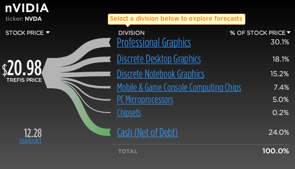 Nvidia Stock Break-Up