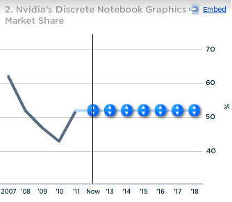 Nvidia Discrete Notebook Graphics Market Share