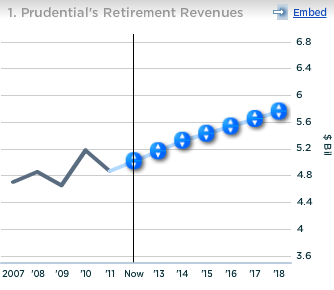 Prudential Retirement Revenues