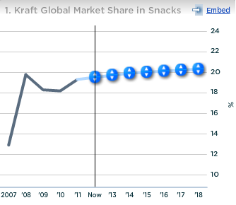 Kraft Global Market Share in Snacks