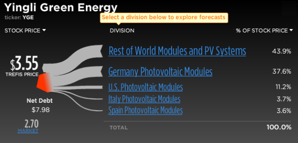 Yingli Green Energy Stock Break-Up