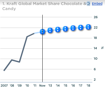 Kraft Global Market Share in Chocolate & Candy