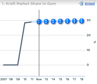 Kraft Market Share in Gum