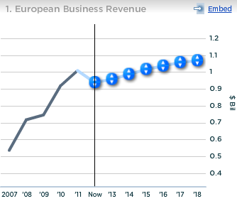 Guess European Business Revenue