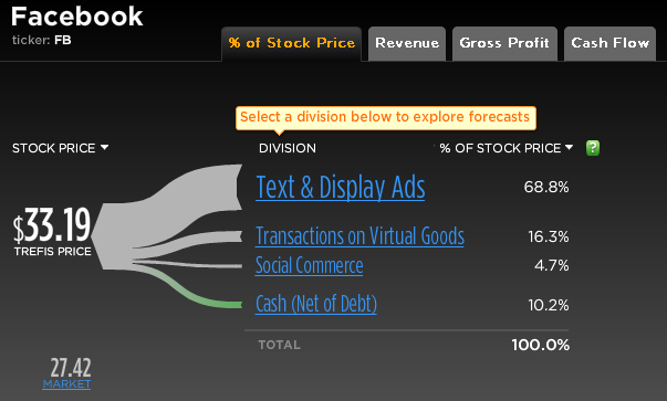 Facebook Stock Break-Up