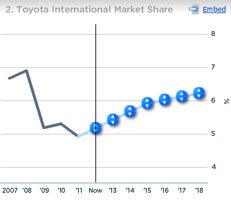 Toyota International Market Share