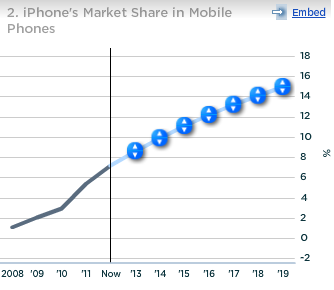 Apple iPhone Market Share in Mobile Phones