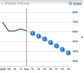 Apple iPhone Pricing