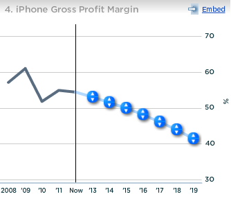 Apple iPhone Gross Profit Margin