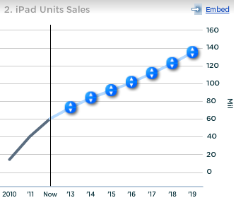 Apple iPad Units Sales