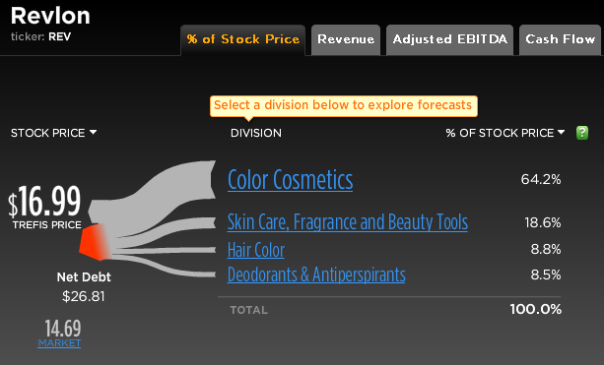 Revlon Stock Break-Up