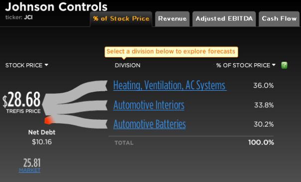 Johnson Controls Stock Break-Up