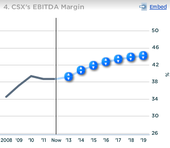 CSX EDITDA Margin