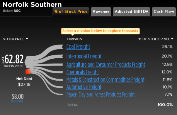 Norfolk Southern Stock Break-Up